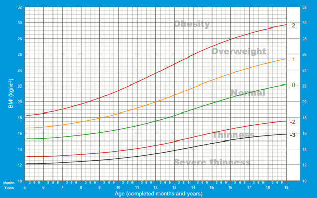 BMI for age