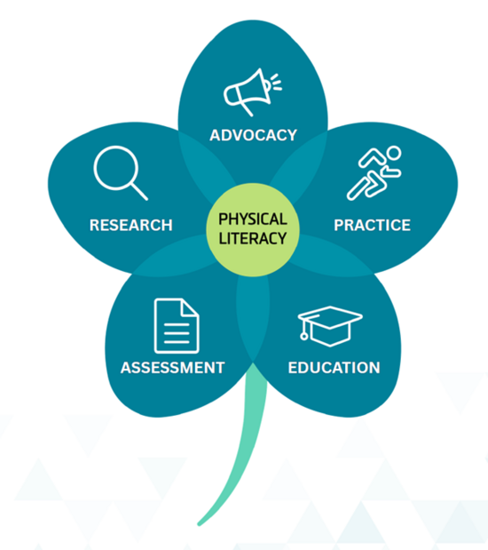 The Physical Literacy Flower